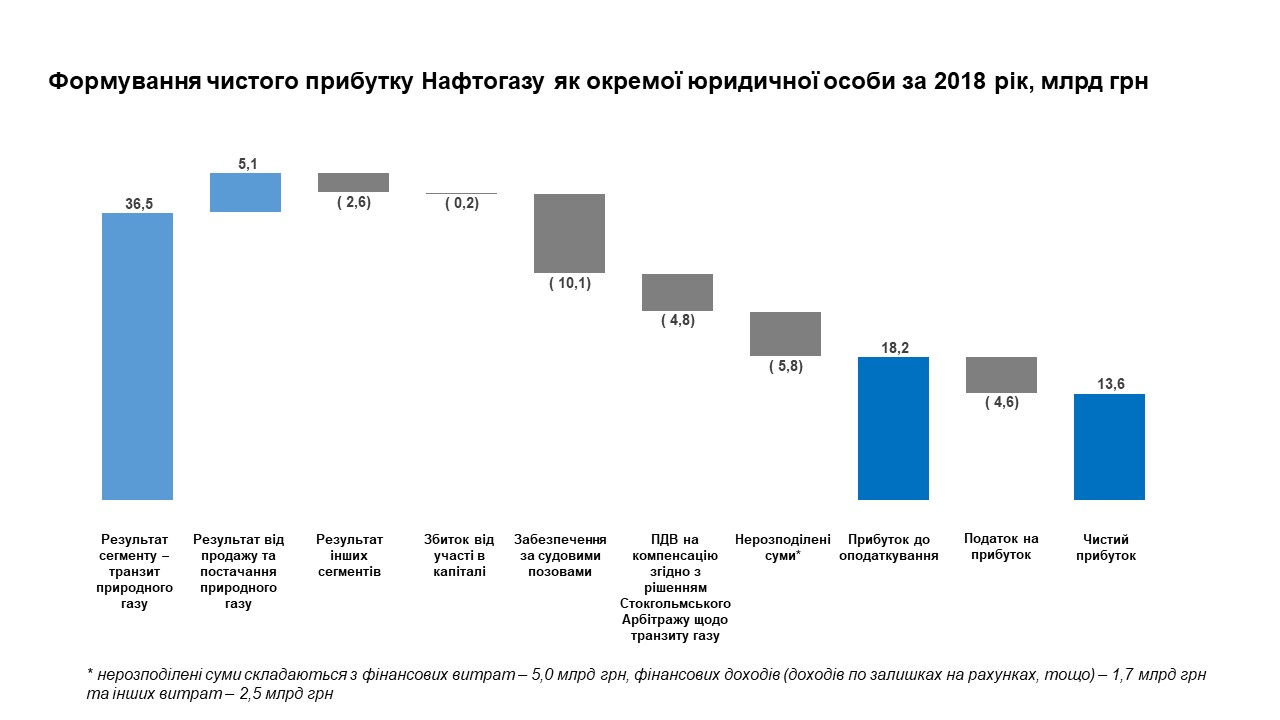 Чистий прибуток "Нафтогазу" скоротився майже в три рази